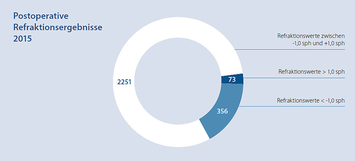 Diagramm: postoperative Ergebnisse 2015